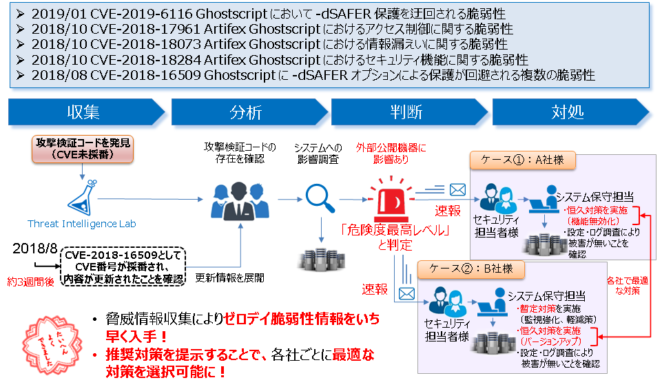 ゼロデイ脆弱性への迅速な対処方法とは|リスクへの備えは脅威・脆弱性管理から