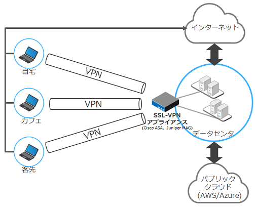 テレワークとリモートアクセス