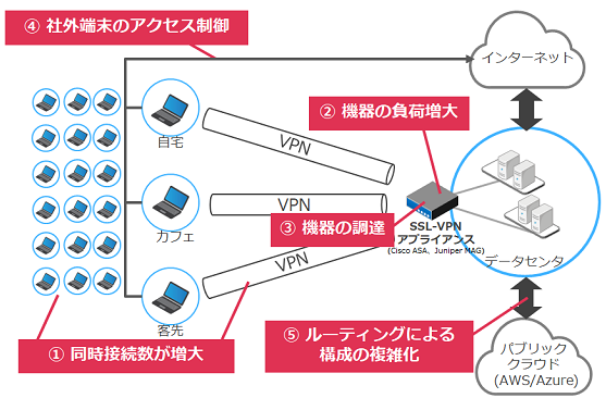 テレワークとリモートアクセス