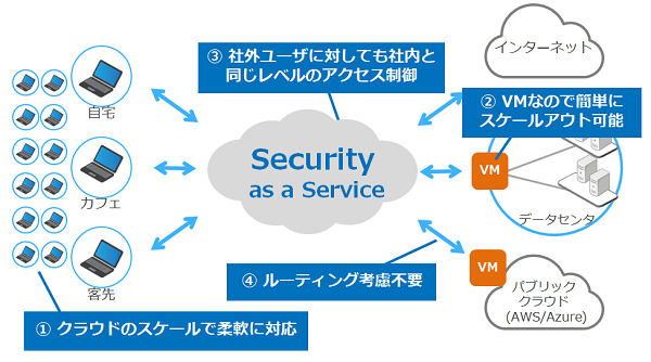 テレワークとリモートアクセス