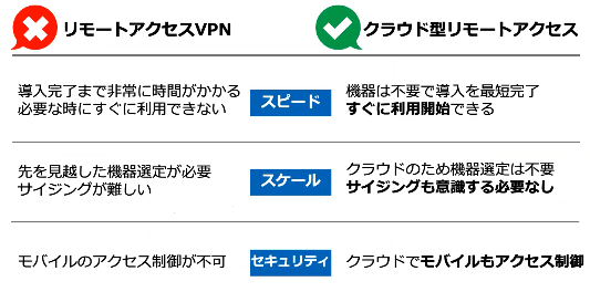 テレワークとリモートアクセス