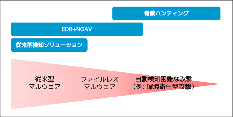 セキュリティ運用の新たな一手 脅威ハンティングサービス「Akamai Hunt」とは何か