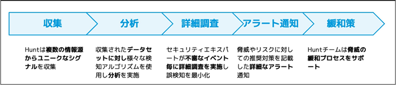 セキュリティ運用の新たな一手 脅威ハンティングサービス「Akamai Hunt」とは何か