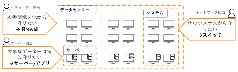マイクロセグメンテーション的な従来の運用