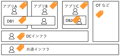 ラベルによる権限委譲