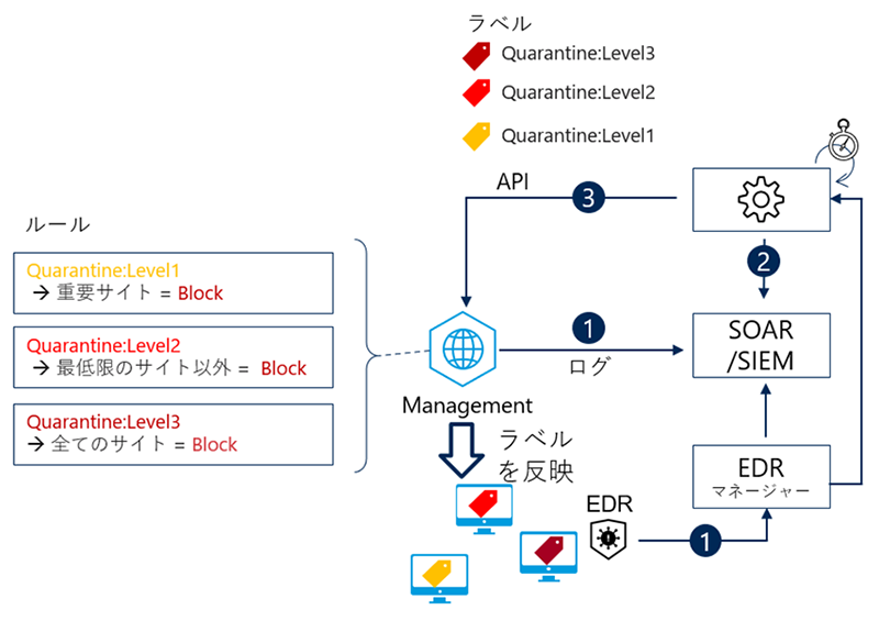 API を利用した連携