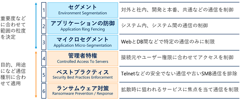 代表的な6つのユースケース