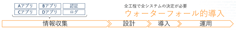 従来の導入ステップ