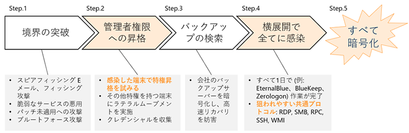 典型的なランサムウェアの攻撃