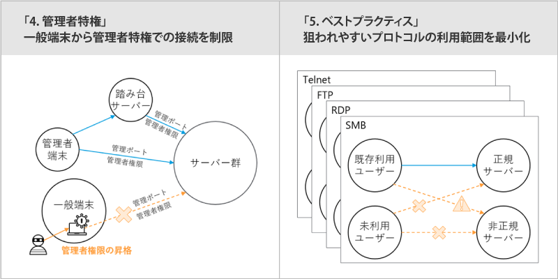セキュリティ観点でのユースケース