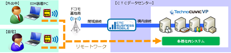 リモートアクセス
